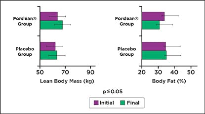 ForsLean Clinical Study Lean Body Mass Results