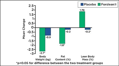 ForsLean Clinical Study Body Composition Over Time